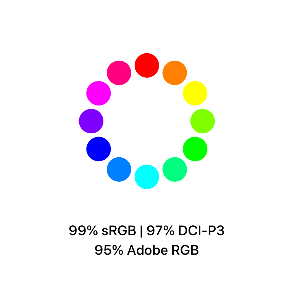 99% sRGB | 97% DCI-P3 | 95% Adobe RGB